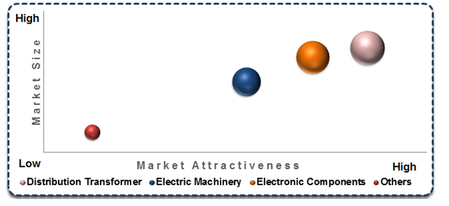 Nanocrystalline Soft Magnetic Material Market 