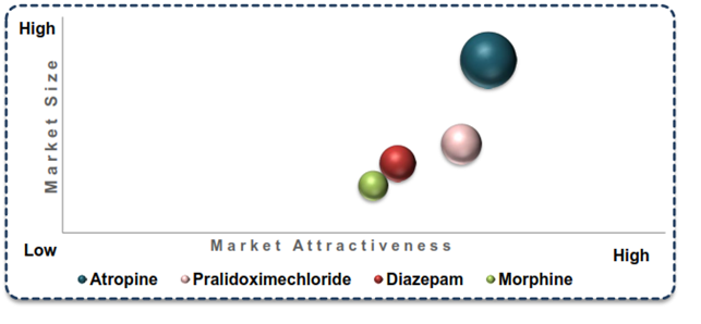 Nerve Gas Auto-Injector Market 