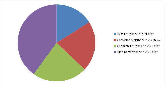 Nickel Alloy Market 