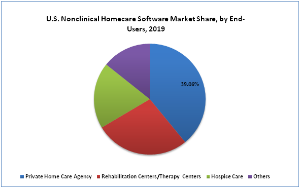 Nonclinical Homecare Software Market 