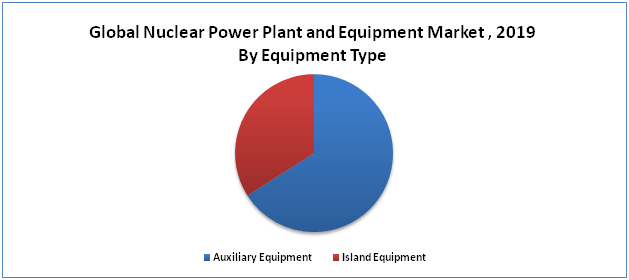 Nuclear Power Plant and Equipment Market 