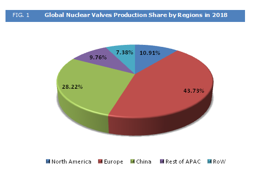 Nuclear valves Market