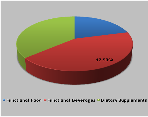 Nutraceuticals Aluminum Bottle Market 