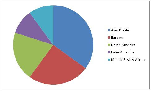 Palm Methyl Ester Market 