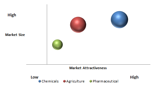 Para Nitrochlorobenzene (PNCB)  Market 