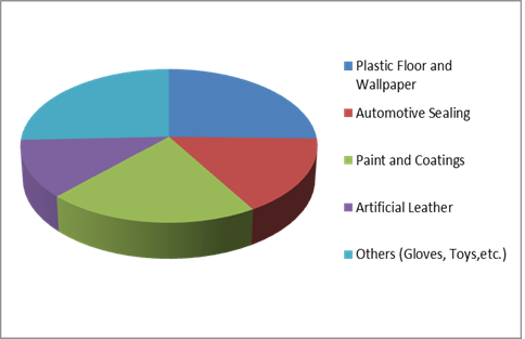 Paste PVC resin Market 