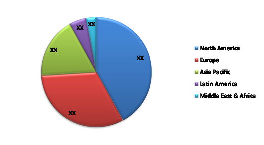 Patient Handling Equipment Market 