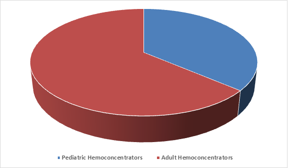 Pediatric And Adult Hemoconcentrators Market 