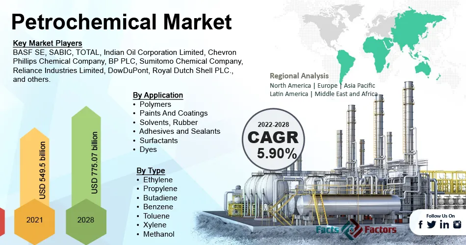 Petrochemical Market 