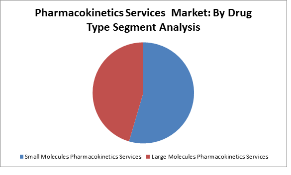Pharmacokinetics Services Market 