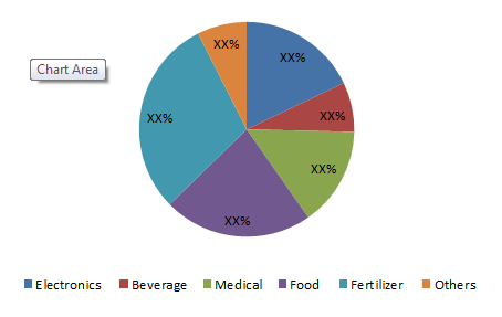 Phosphoric Acid Market