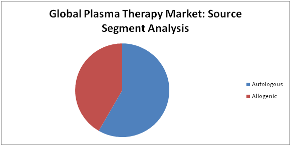 Plasma Therapy Market 