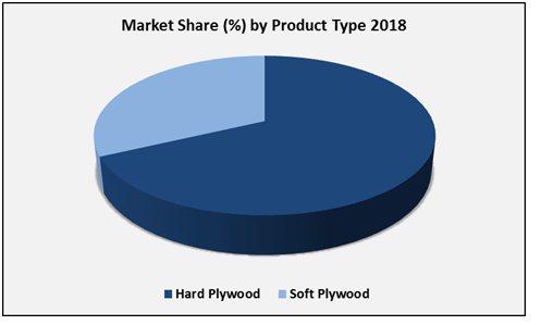 Plywood Market 