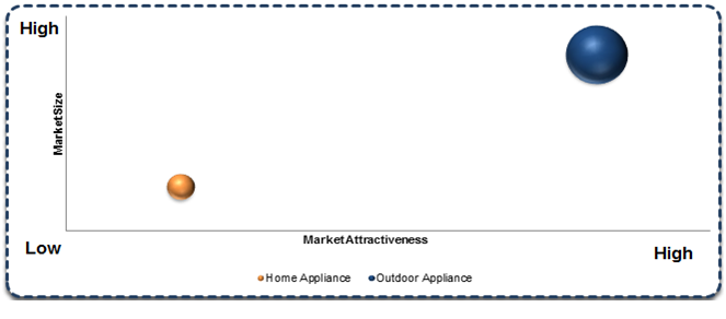 Portable Gas Stove Market 