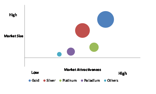 Precious Metals Market 