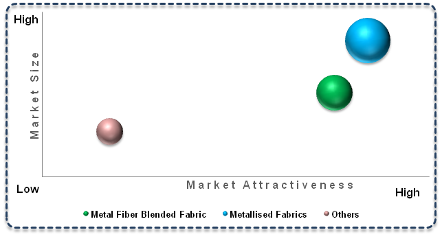 Radiation Shielding Textile Market 