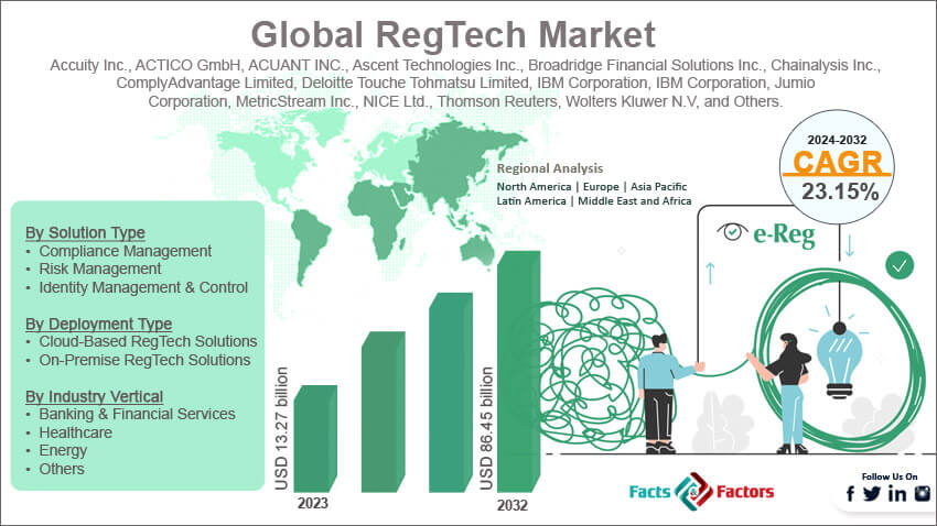 Global RegTech Market