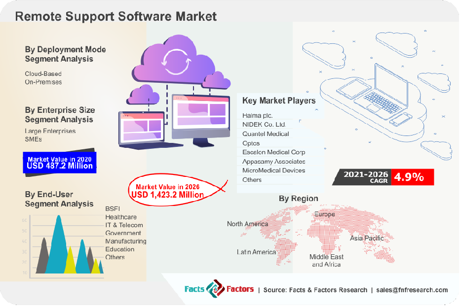 Remote Support Software Market 