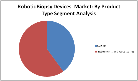 Robotic Biopsy Devices Market 