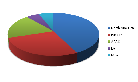 Robotic Rehabilitation and Assistive Technologies Market 