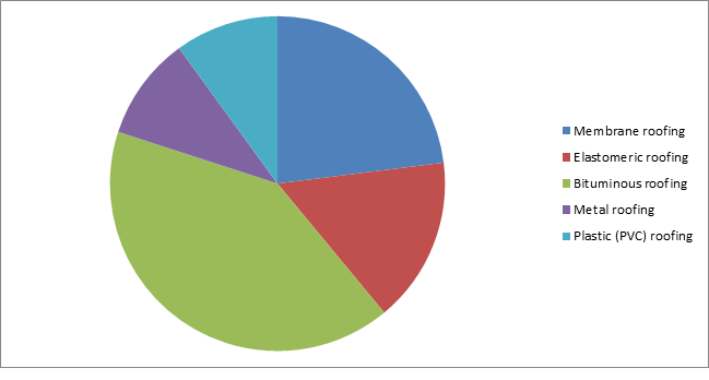 Roofing Chemicals Market 