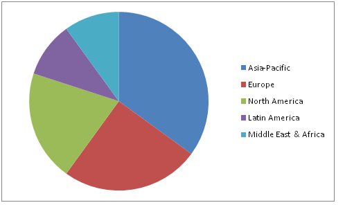 Rubber Processing Chemicals Market 