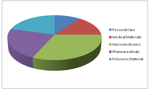 Silicon-Based Synthetic Reagents Market 