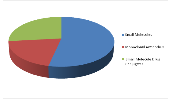 Small Molecule Targeted Cancer Therapy Market 