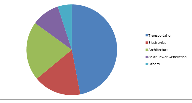 Smart Glass Market 