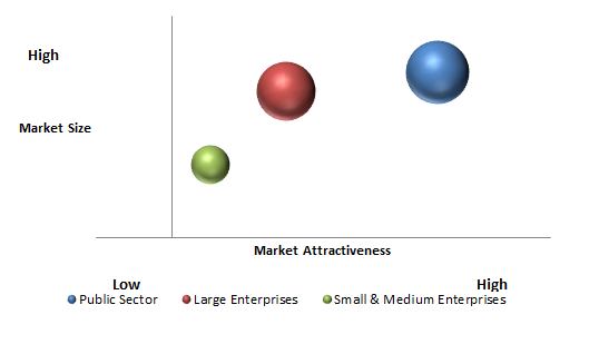 Smart Grid Analytics Market 