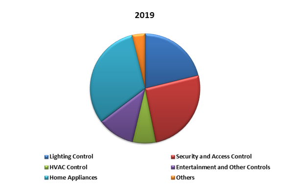 Smart Home Systems Market 