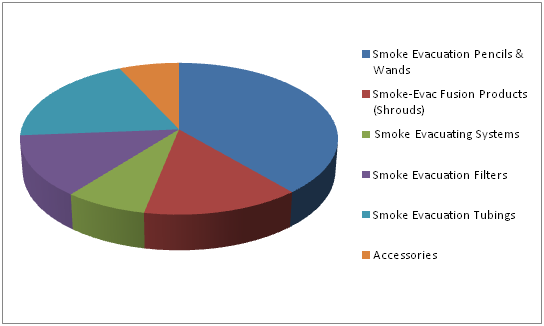 Smoke Evacuation System Market 