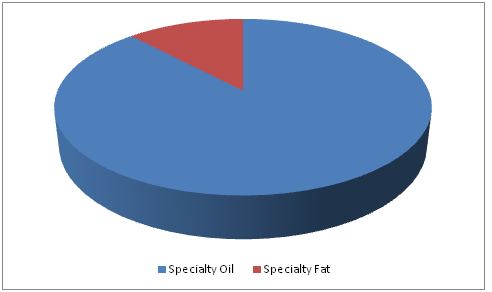 Specialty Fats and Oils Market 