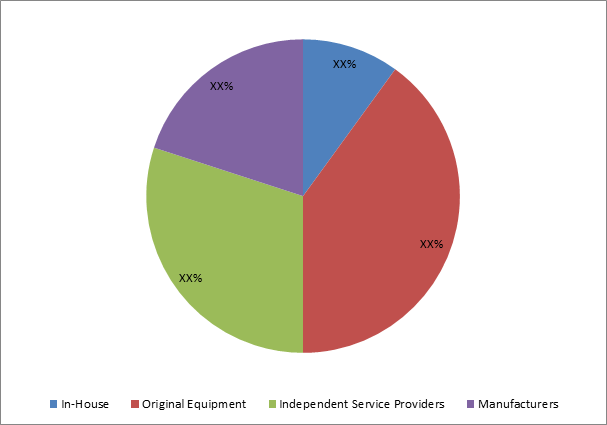 Steam Turbine MRO Market 