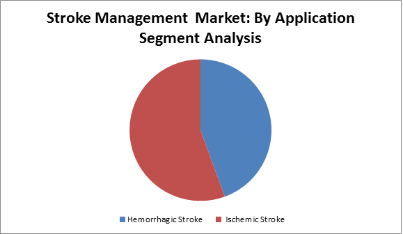 Stroke Management Market 