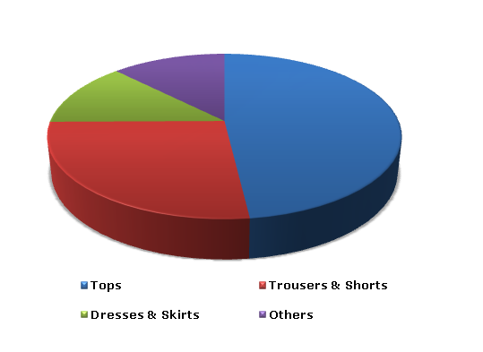 Sun-Protective Clothing Market 