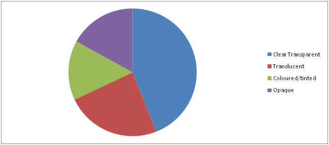 Surface Protection Films Market 