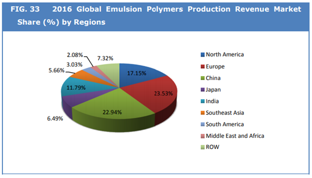 Surfactant EOR Market