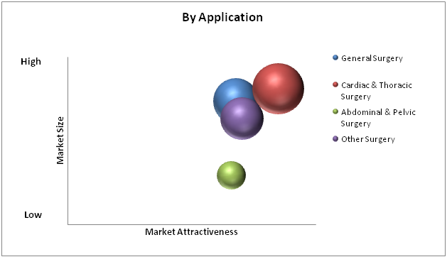 Surgical Staplers Market 