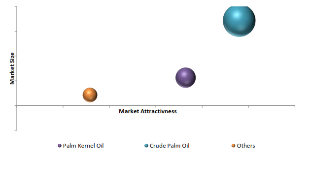 Sustainable Palm Oil Market 