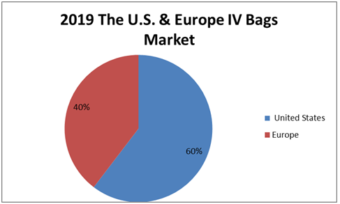 The U.S. & Europe IV Bags Market 