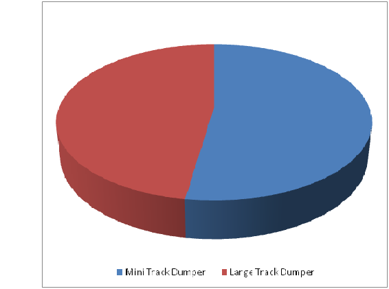 Track Dumper Market 