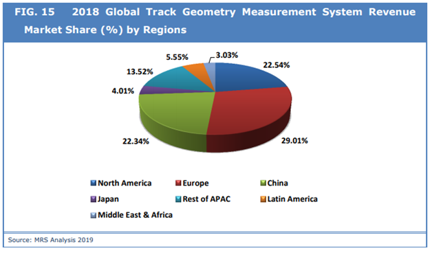 Track Geometry Measurement System Market 