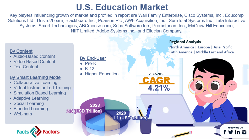 U.S. Education Market