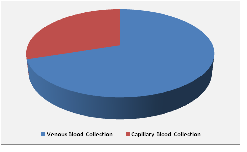 Vacutainer Market 