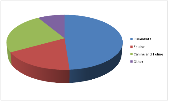 Veterinary Artificial Insemination Market 