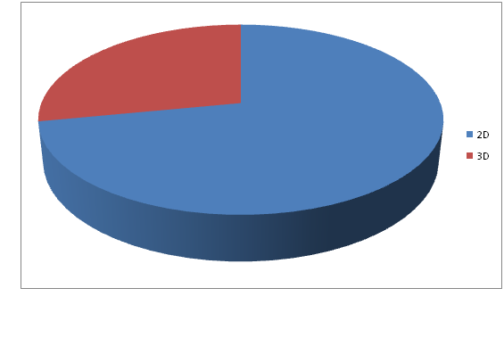 Video Microscopes Market