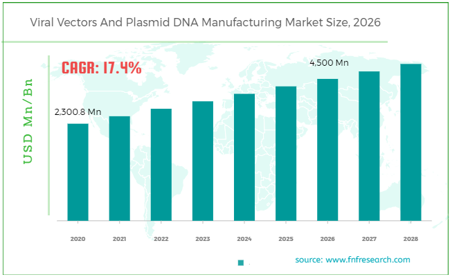 Global Viral Vectors And Plasmid DNA Manufacturing Market Research ...