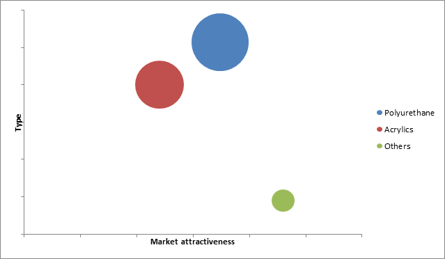 Water Resistant Coatings Market 