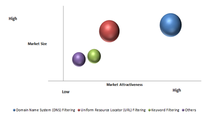 Web Filtering Market 